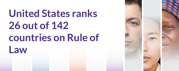 The US ranks 26 out of 142 countries and jurisdictions in the 2023 WJP Rule of Law Index